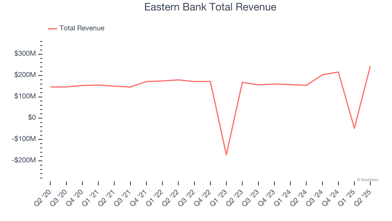 Eastern Bank Total Revenue