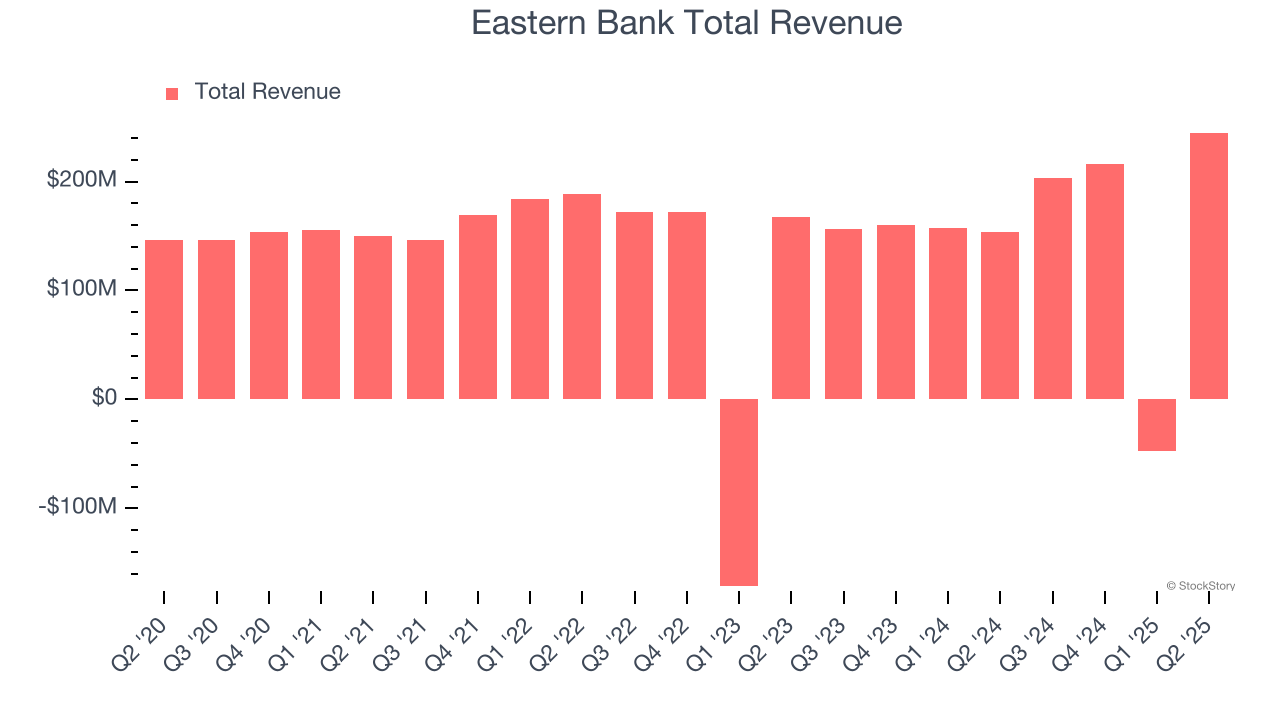 Eastern Bank Total Revenue