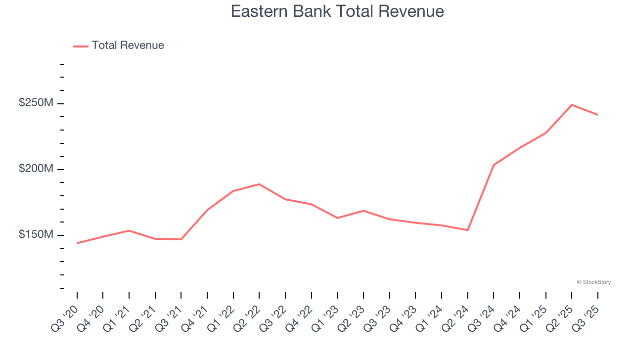 Eastern Bank Total Revenue