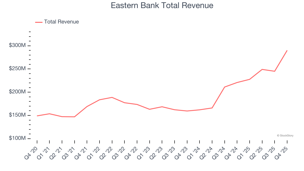 Eastern Bank Total Revenue