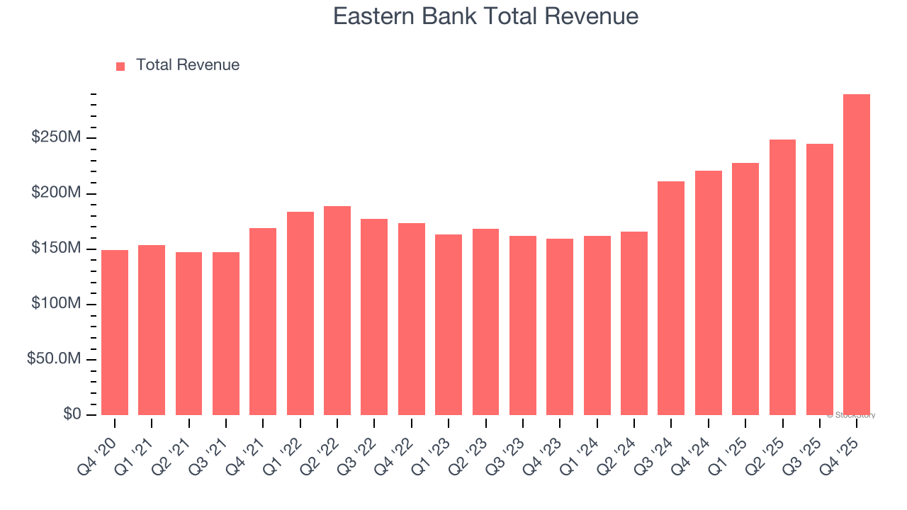Eastern Bank Total Revenue