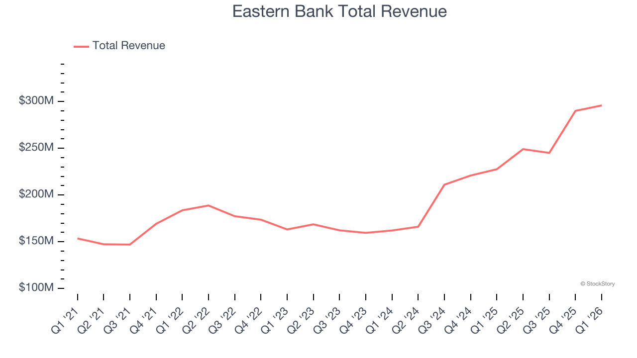 Eastern Bank Total Revenue