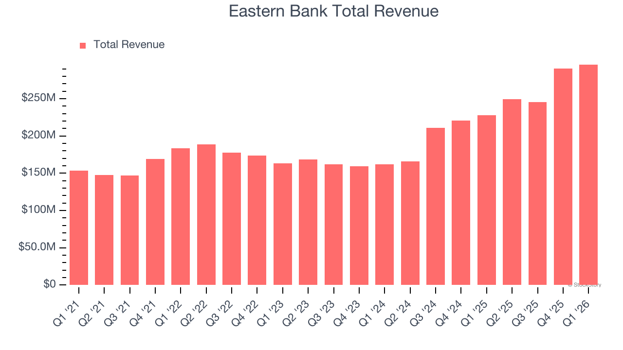 Eastern Bank Total Revenue