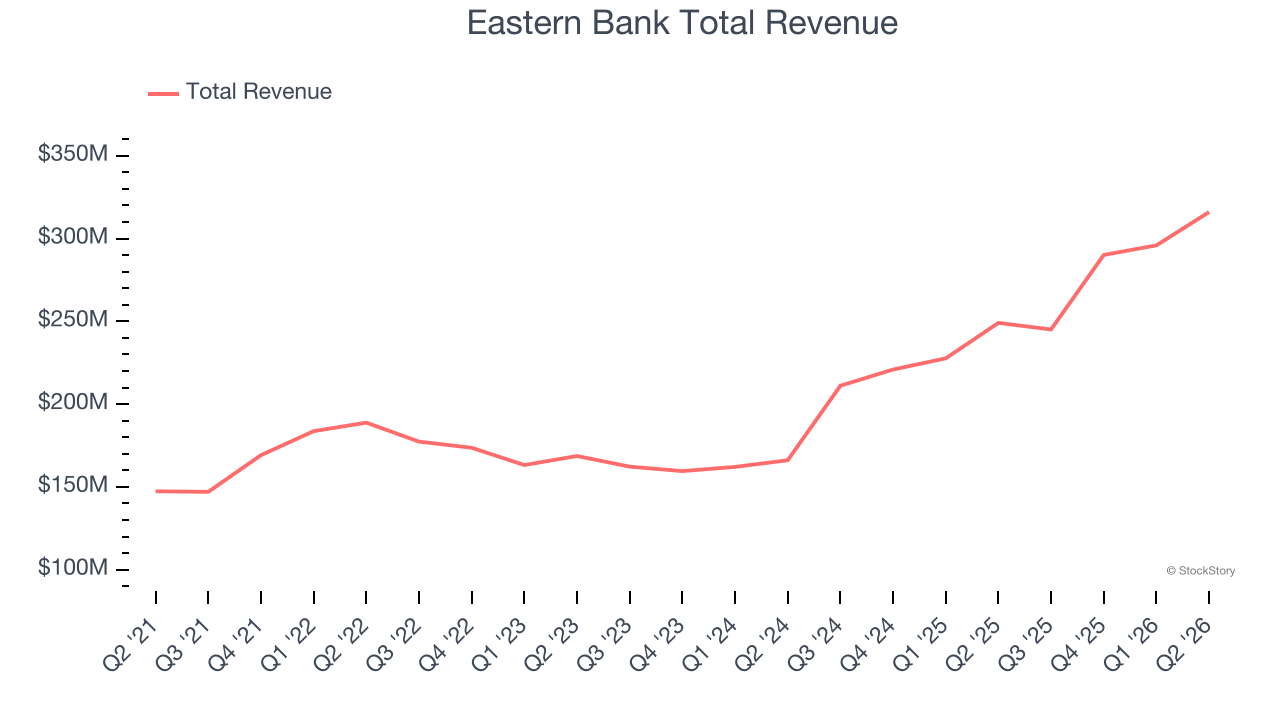 Eastern Bank Total Revenue