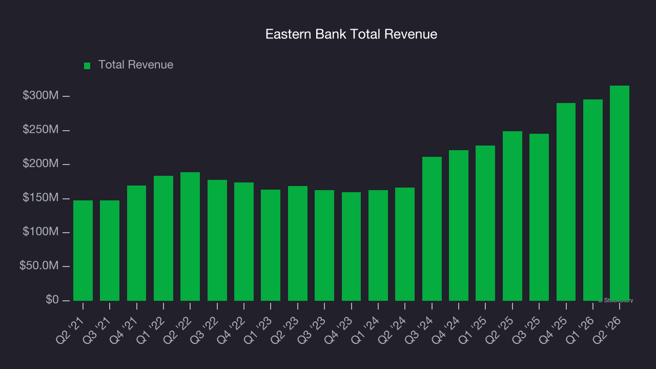 Eastern Bank Total Revenue