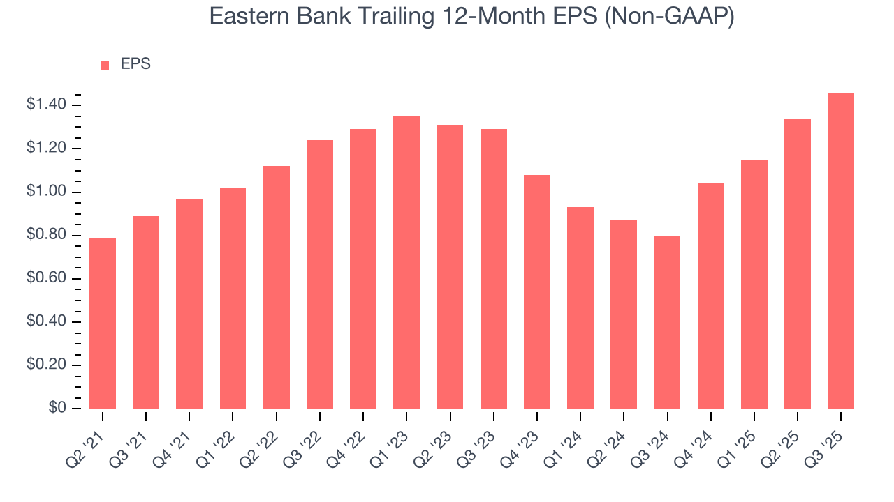 Eastern Bank Trailing 12-Month EPS (Non-GAAP)