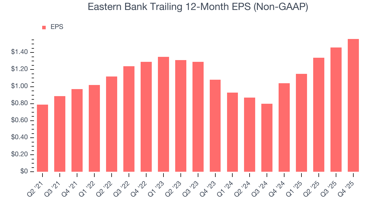 Eastern Bank Trailing 12-Month EPS (Non-GAAP)