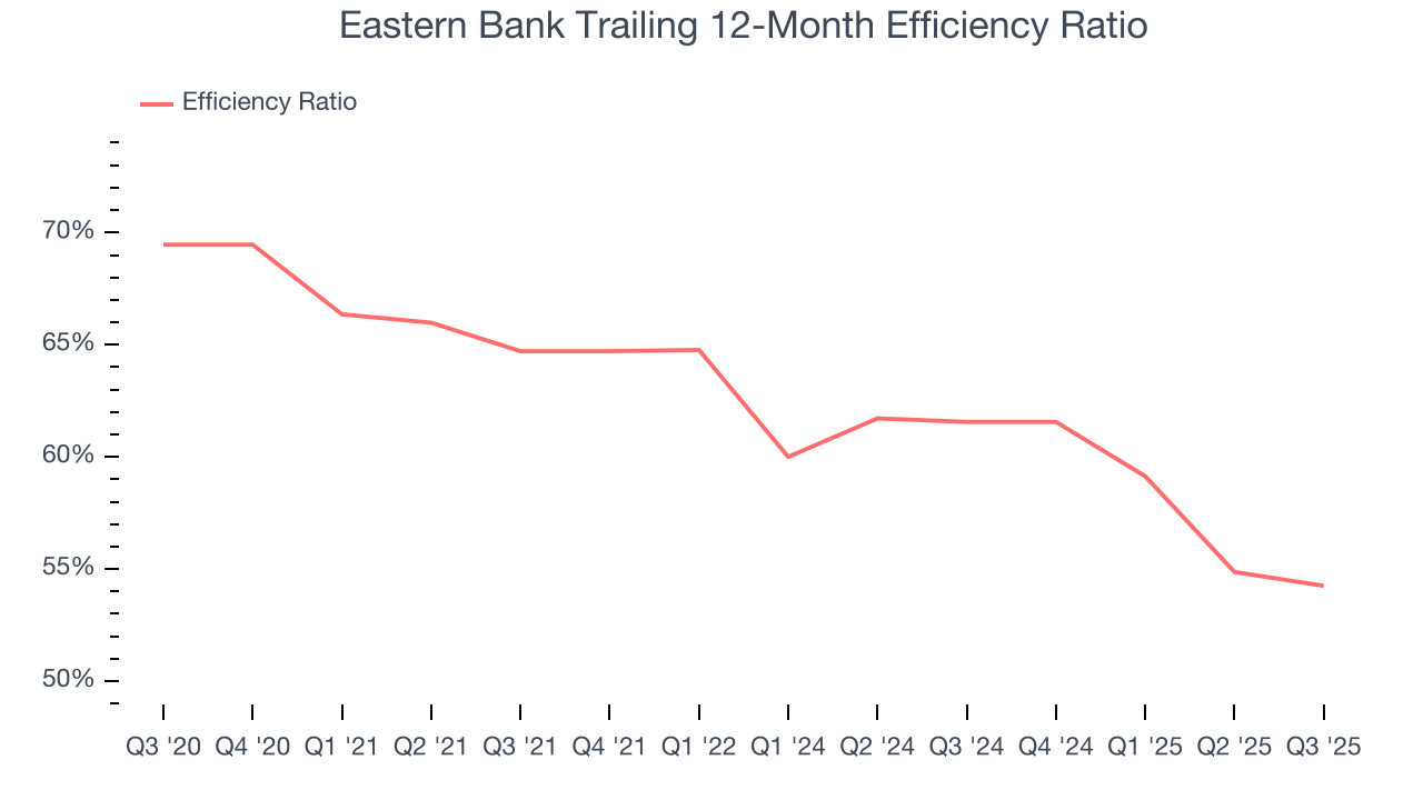 Eastern Bank Trailing 12-Month Efficiency Ratio