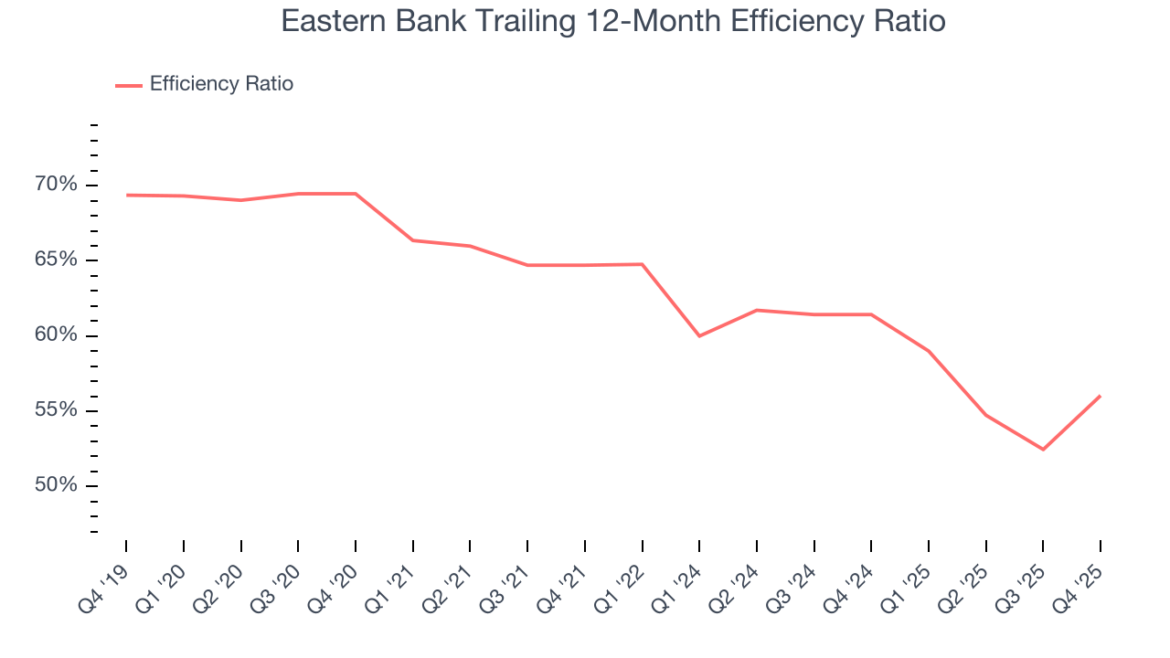 Eastern Bank Trailing 12-Month Efficiency Ratio