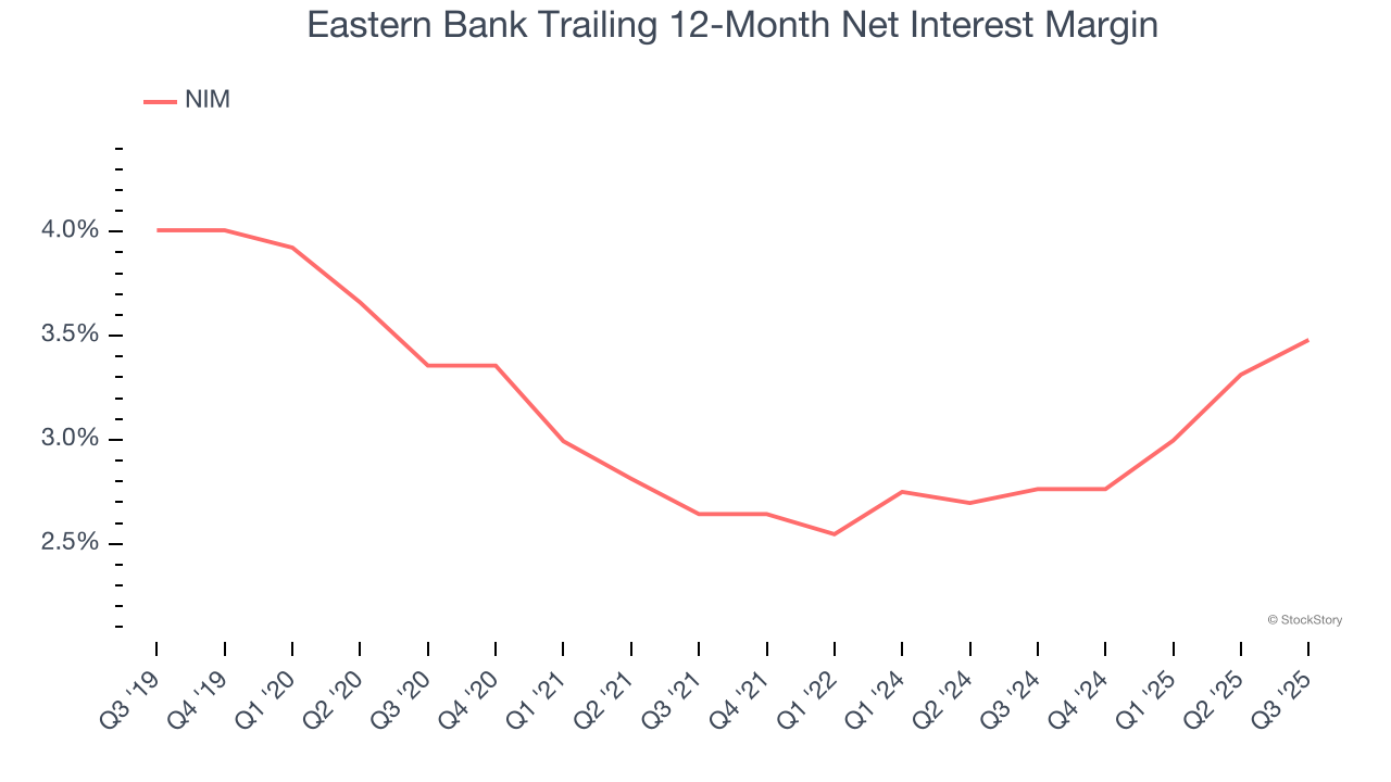 Eastern Bank Trailing 12-Month Net Interest Margin