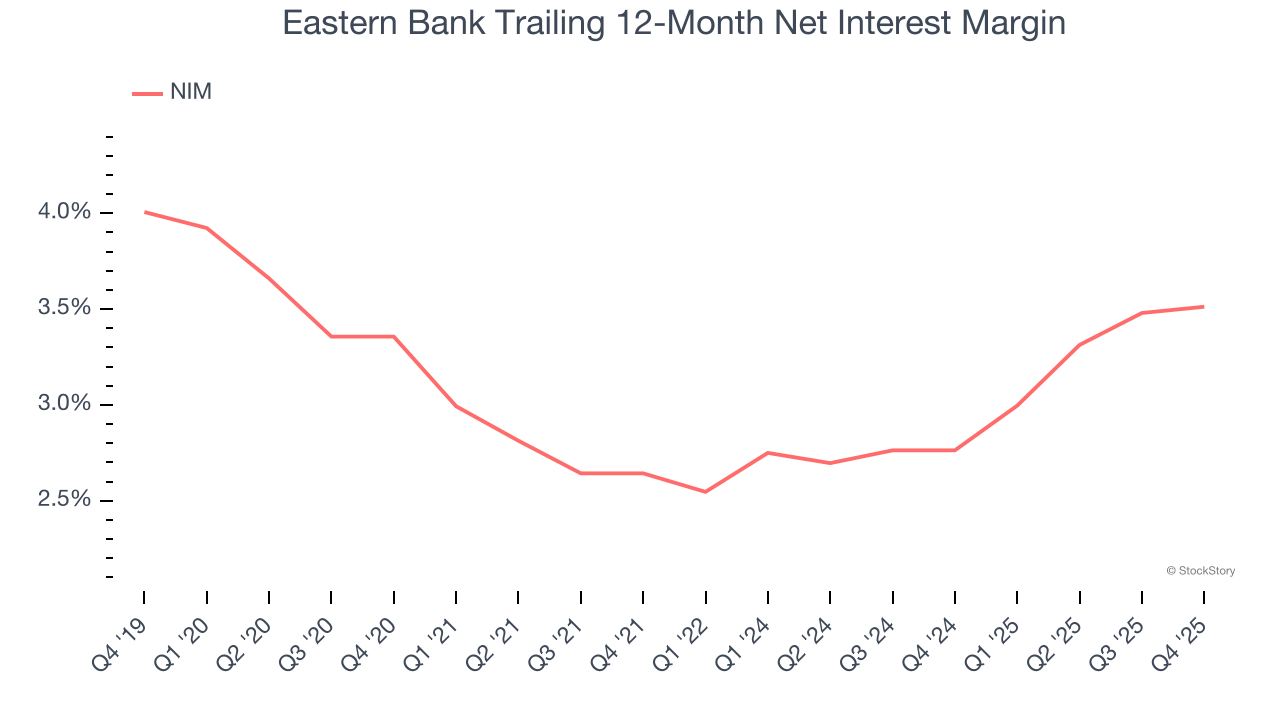 Eastern Bank Trailing 12-Month Net Interest Margin