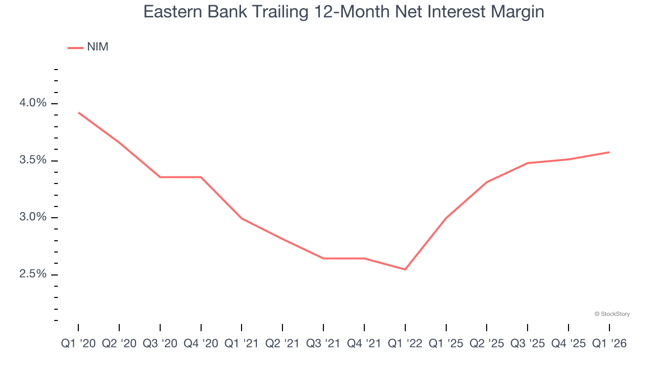 Eastern Bank Trailing 12-Month Net Interest Margin
