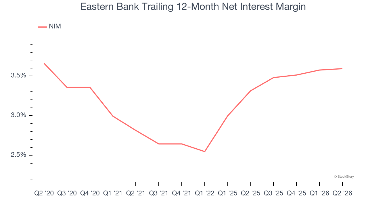 Eastern Bank Trailing 12-Month Net Interest Margin