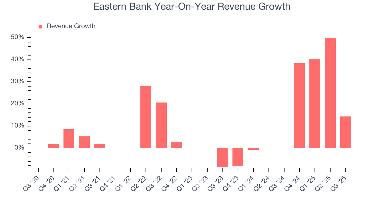 Eastern Bank Year-On-Year Revenue Growth