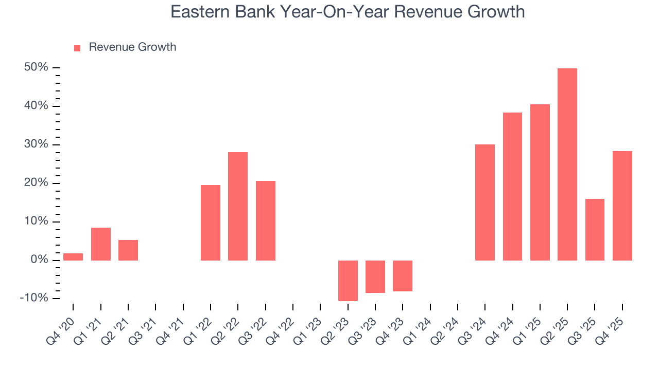 Eastern Bank Year-On-Year Revenue Growth