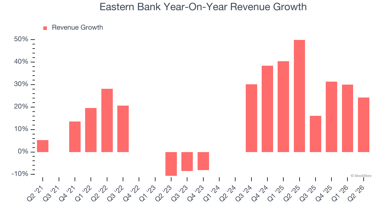 Eastern Bank Year-On-Year Revenue Growth
