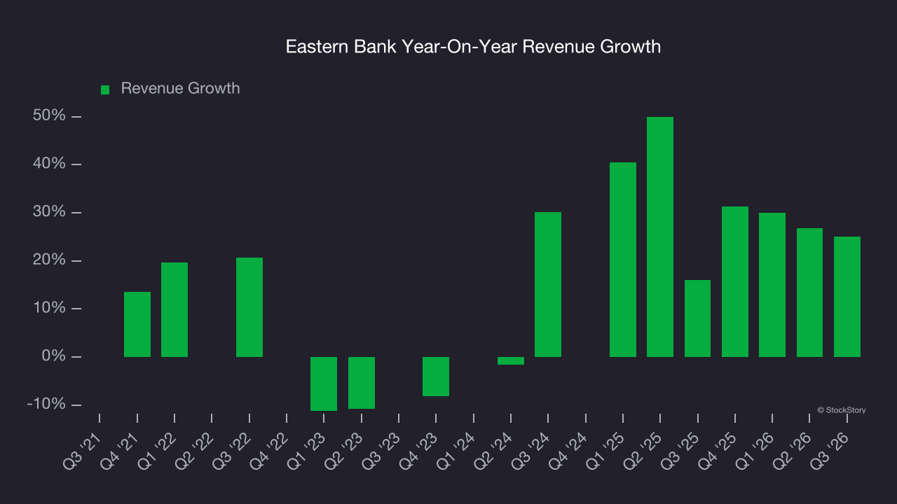 Eastern Bank Year-On-Year Revenue Growth