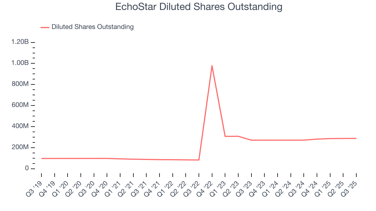 EchoStar Diluted Shares Outstanding