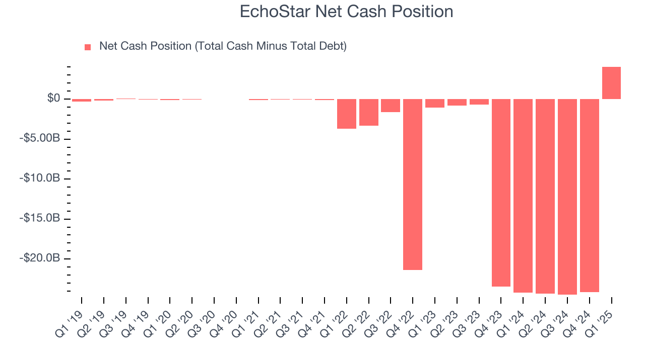 EchoStar Net Cash Position