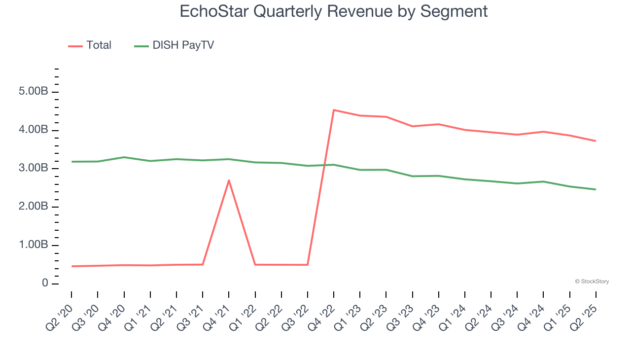EchoStar Quarterly Revenue by Segment