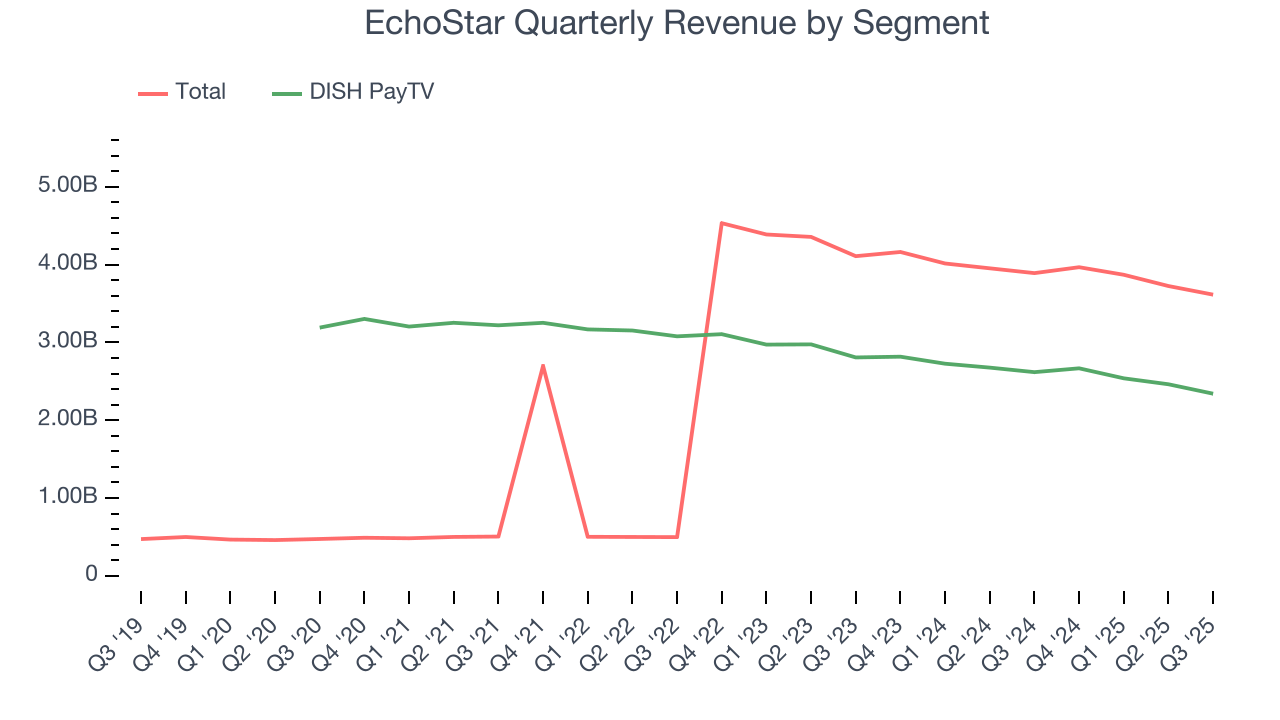 EchoStar Quarterly Revenue by Segment