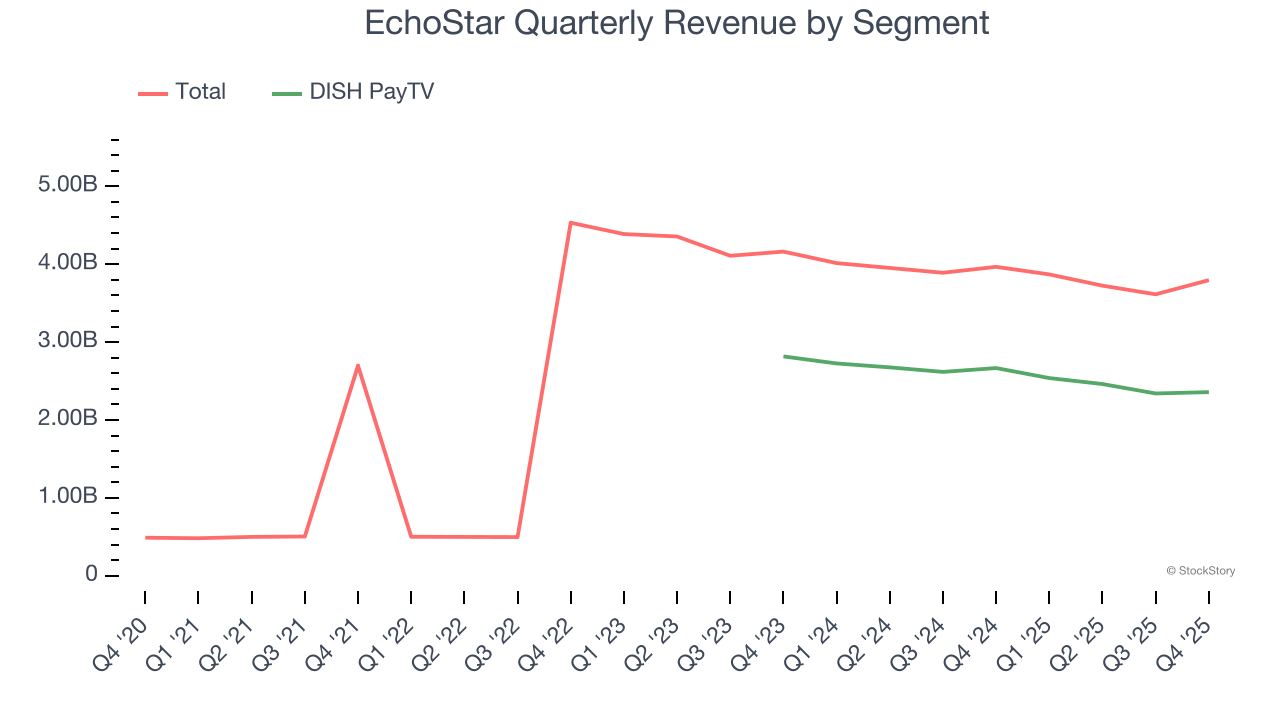 EchoStar Quarterly Revenue by Segment