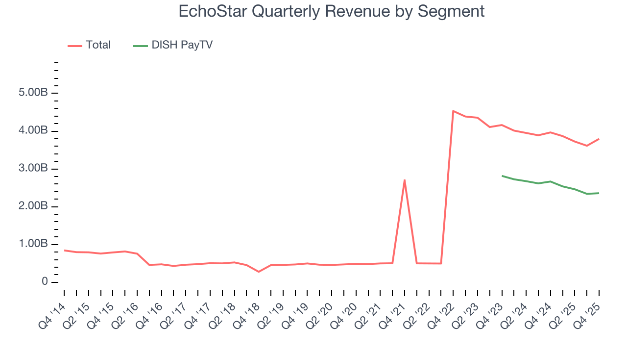 EchoStar Quarterly Revenue by Segment