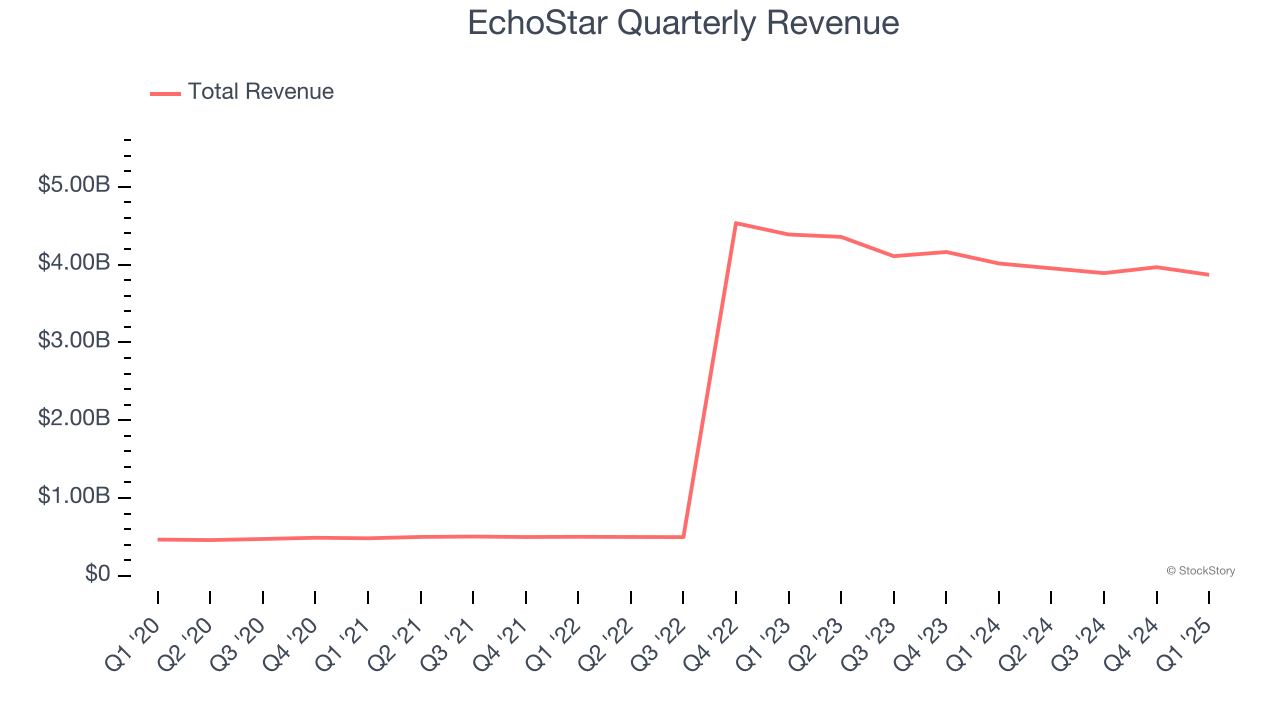 EchoStar Quarterly Revenue