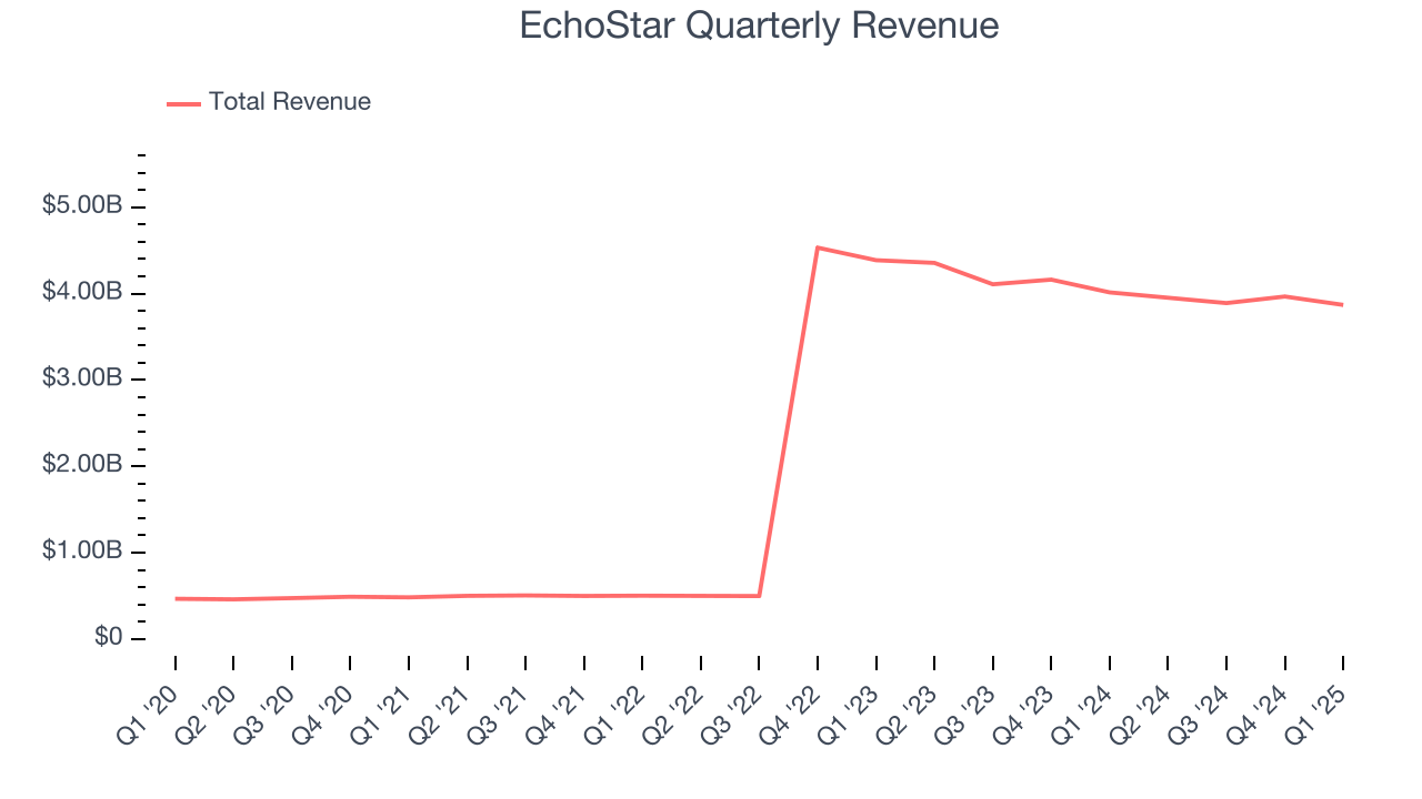 EchoStar Quarterly Revenue