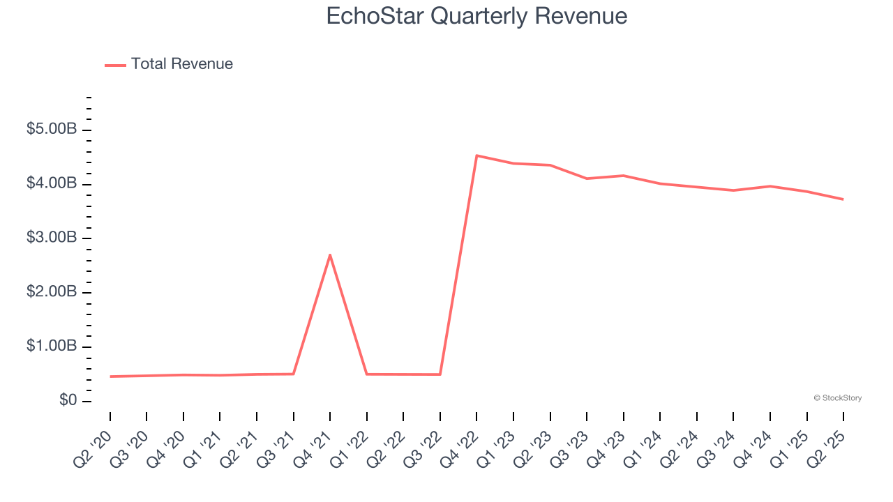 EchoStar Quarterly Revenue