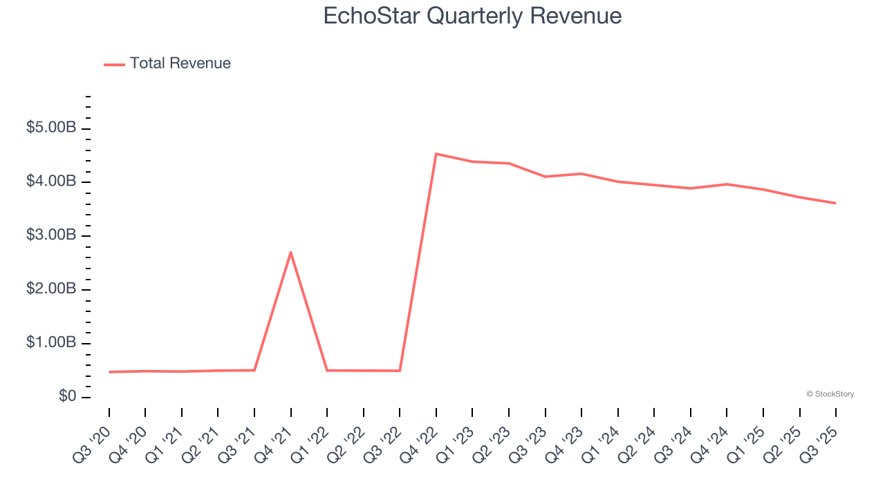 EchoStar Quarterly Revenue