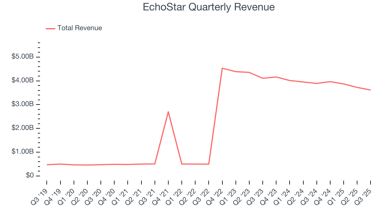 EchoStar Quarterly Revenue