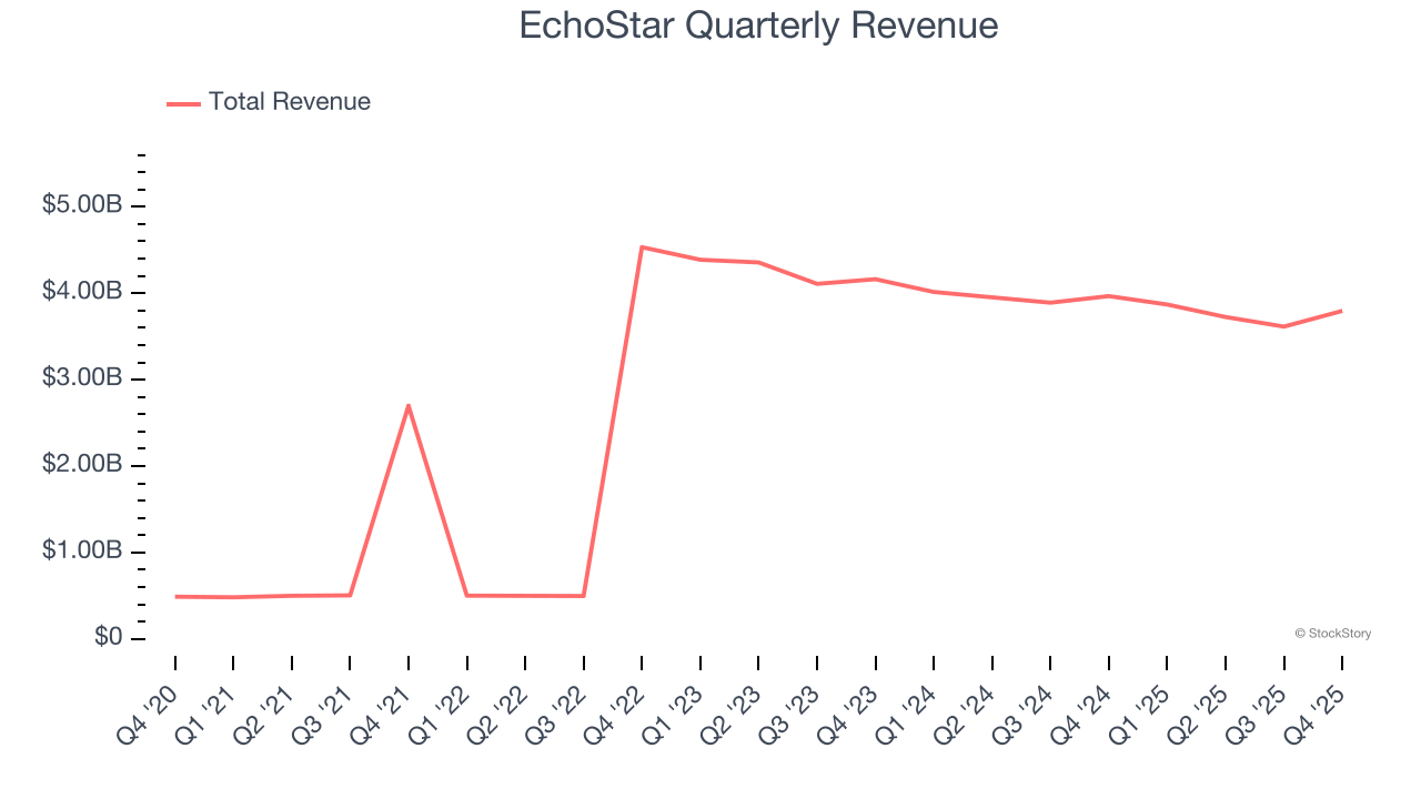EchoStar Quarterly Revenue