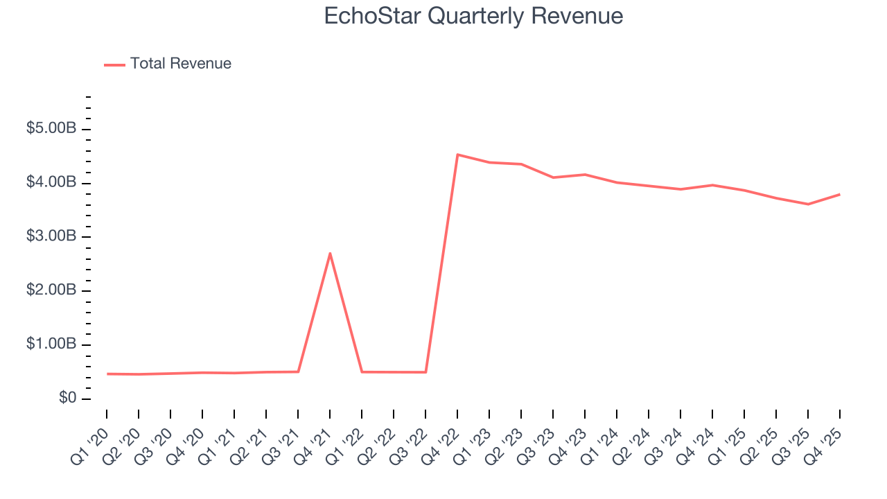 EchoStar Quarterly Revenue