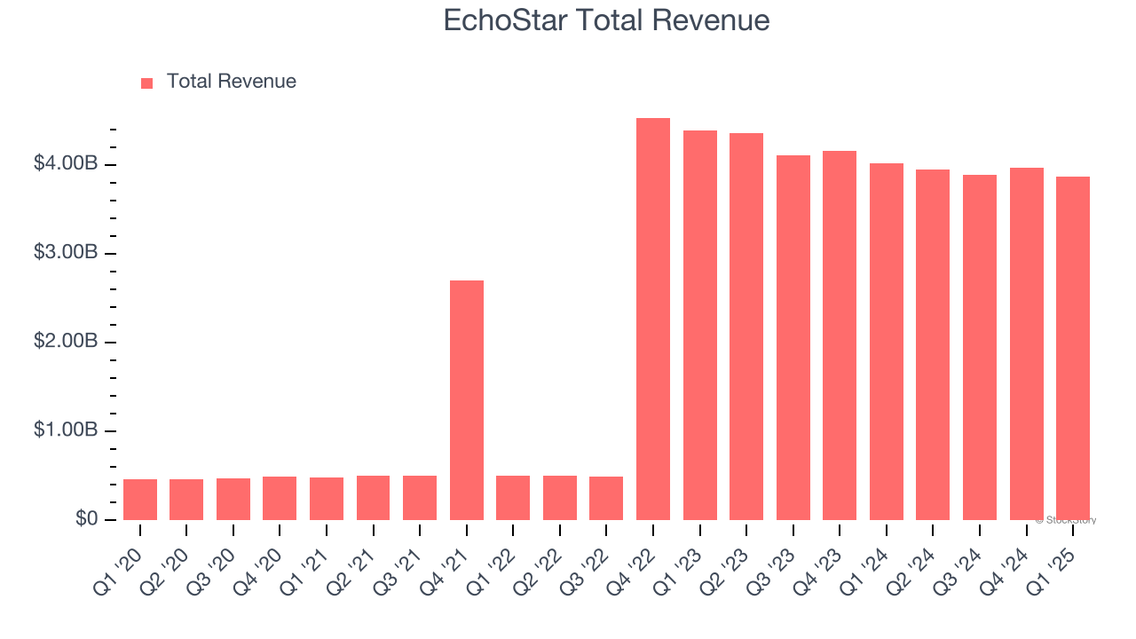 EchoStar Total Revenue
