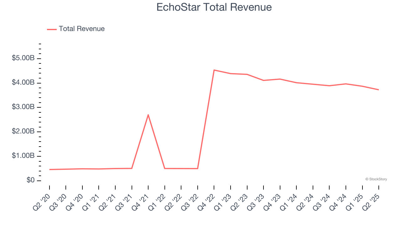 EchoStar Total Revenue