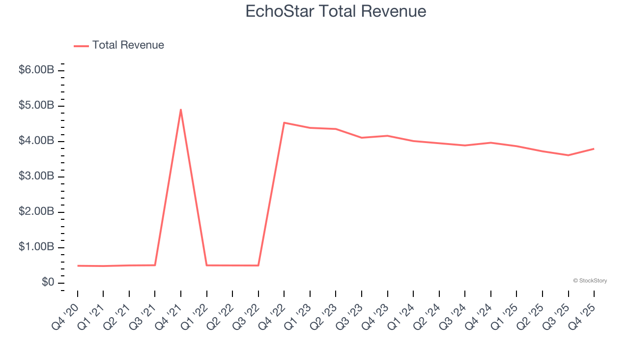 Ingresos totales de EchoStar