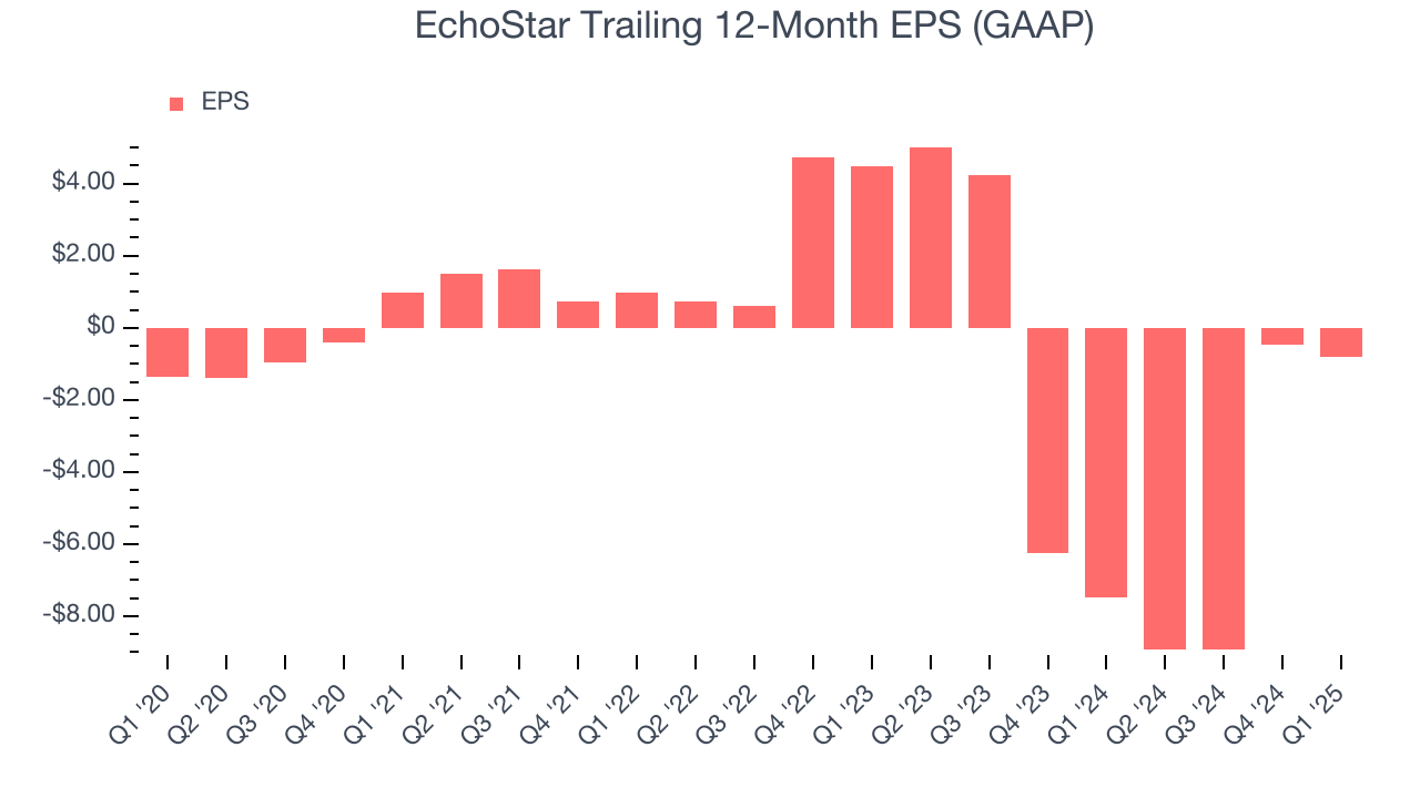EchoStar Trailing 12-Month EPS (GAAP)