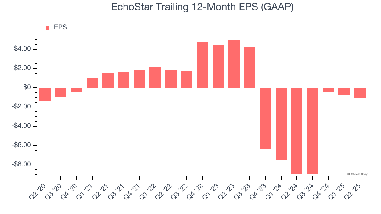 EchoStar Trailing 12-Month EPS (GAAP)