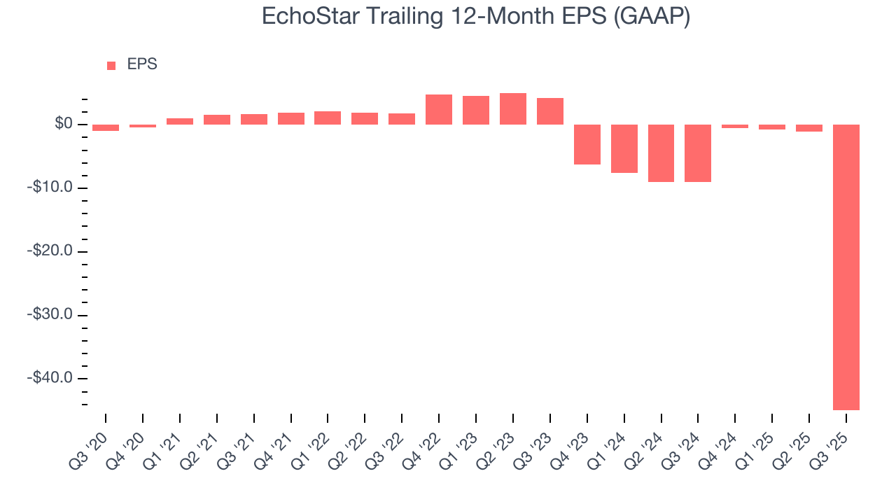 EchoStar Trailing 12-Month EPS (GAAP)