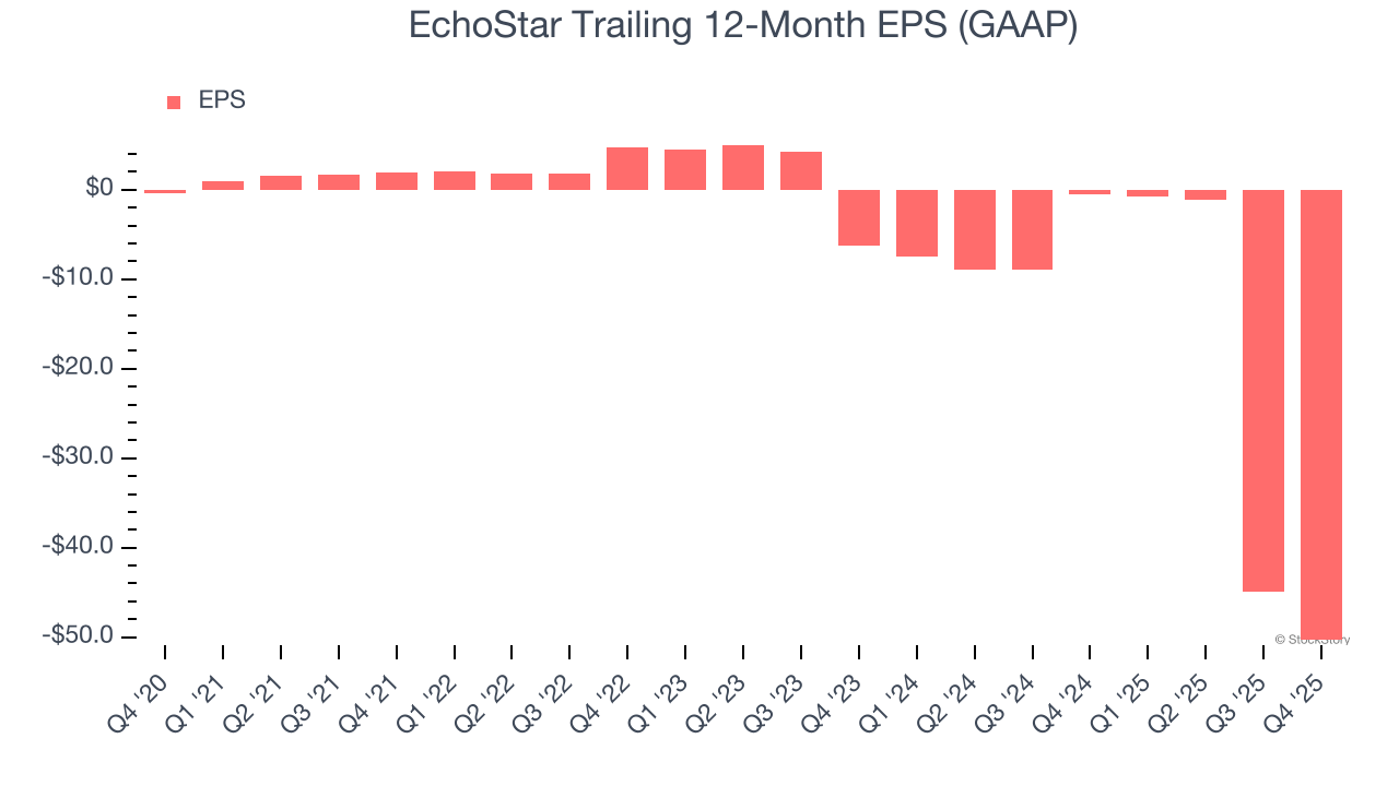 EchoStar Trailing 12-Month EPS (GAAP)