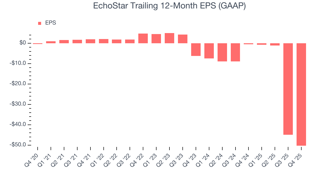 EchoStar Trailing 12-Month EPS (GAAP)