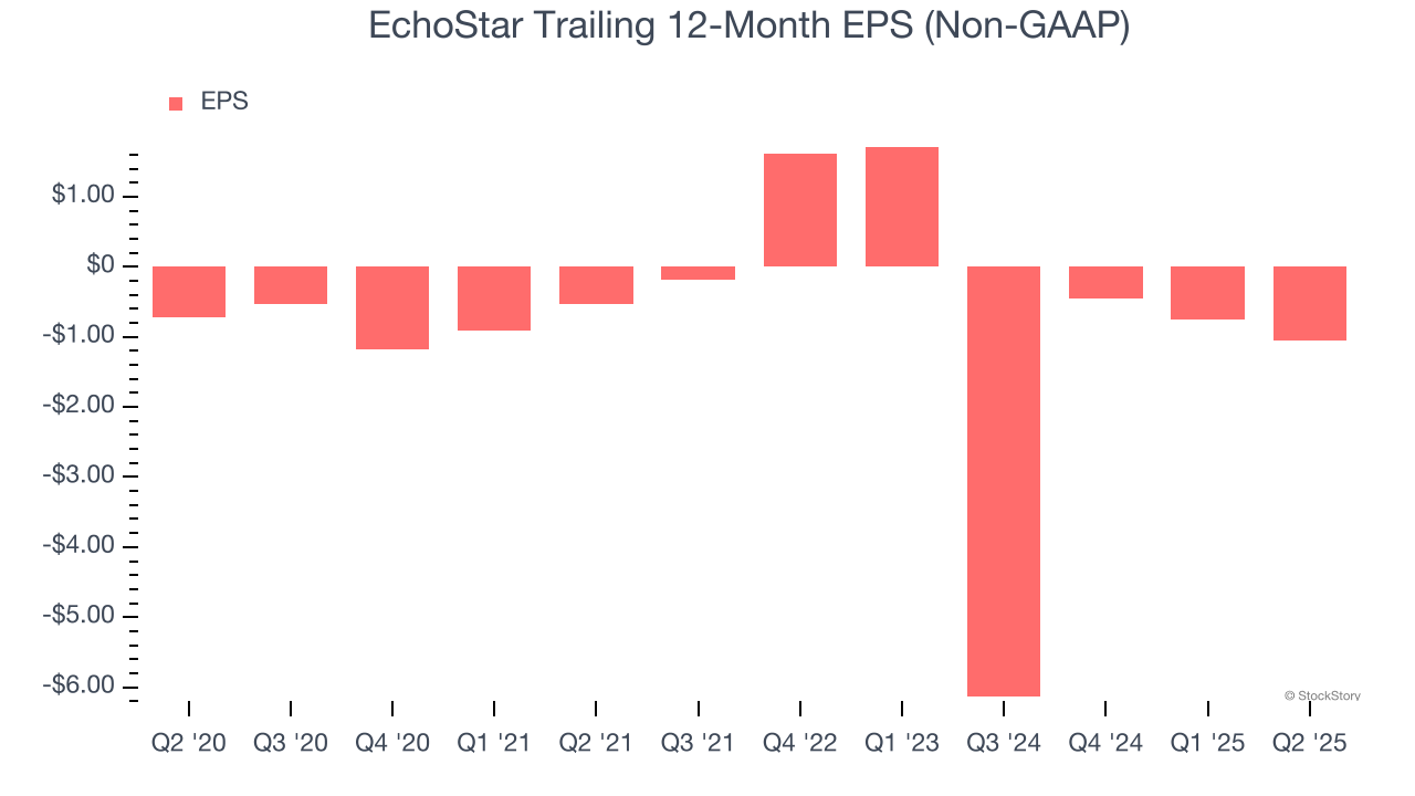 EchoStar Trailing 12-Month EPS (Non-GAAP)