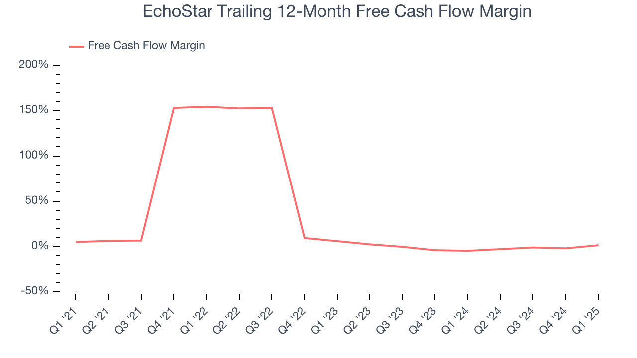 EchoStar Trailing 12-Month Free Cash Flow Margin