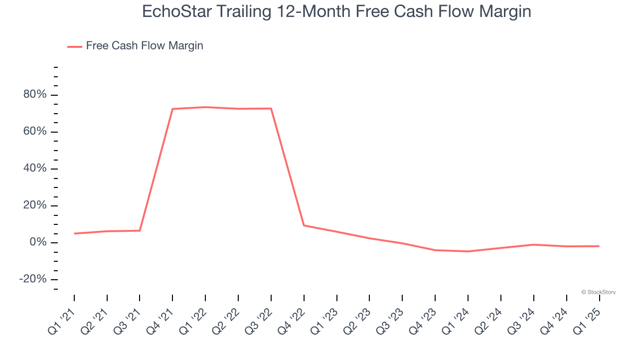 EchoStar Trailing 12-Month Free Cash Flow Margin