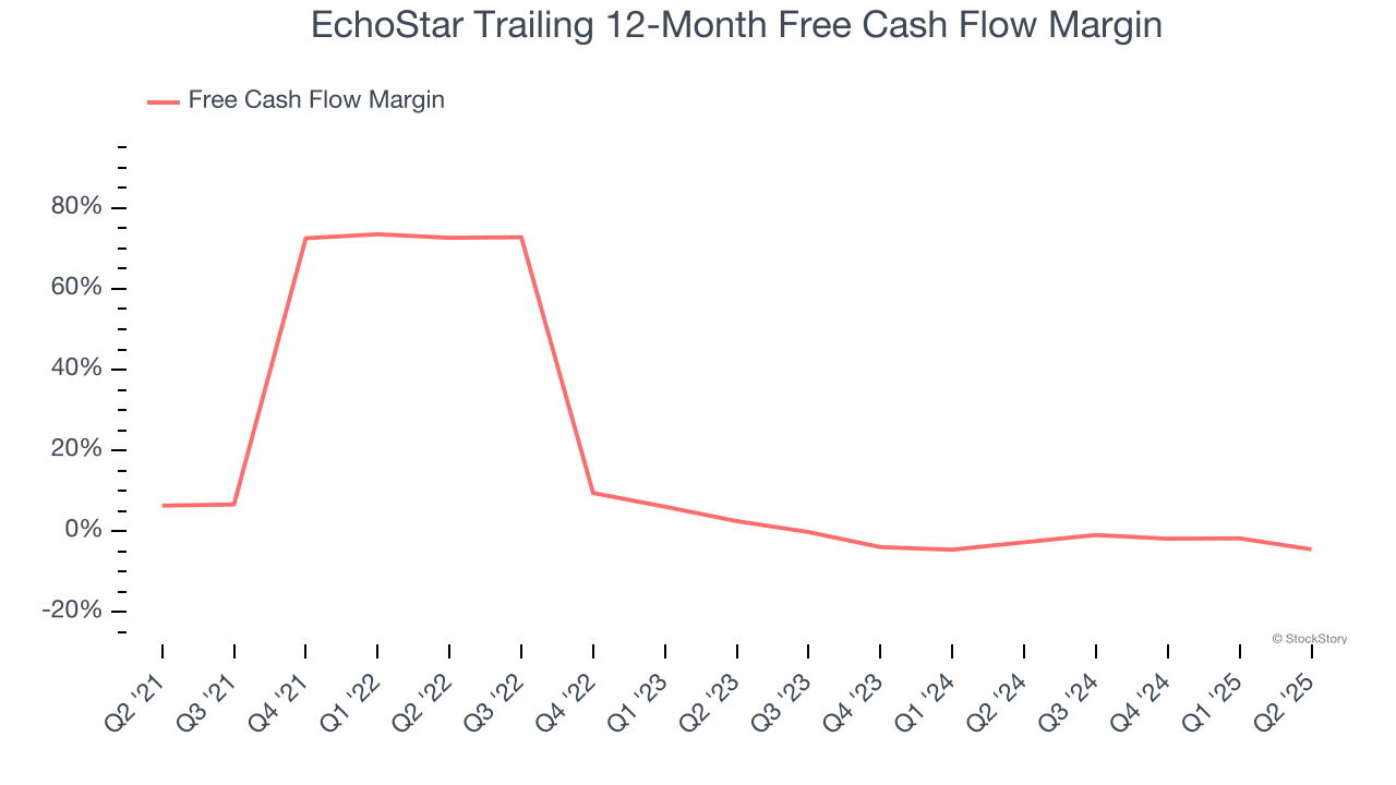 EchoStar Trailing 12-Month Free Cash Flow Margin