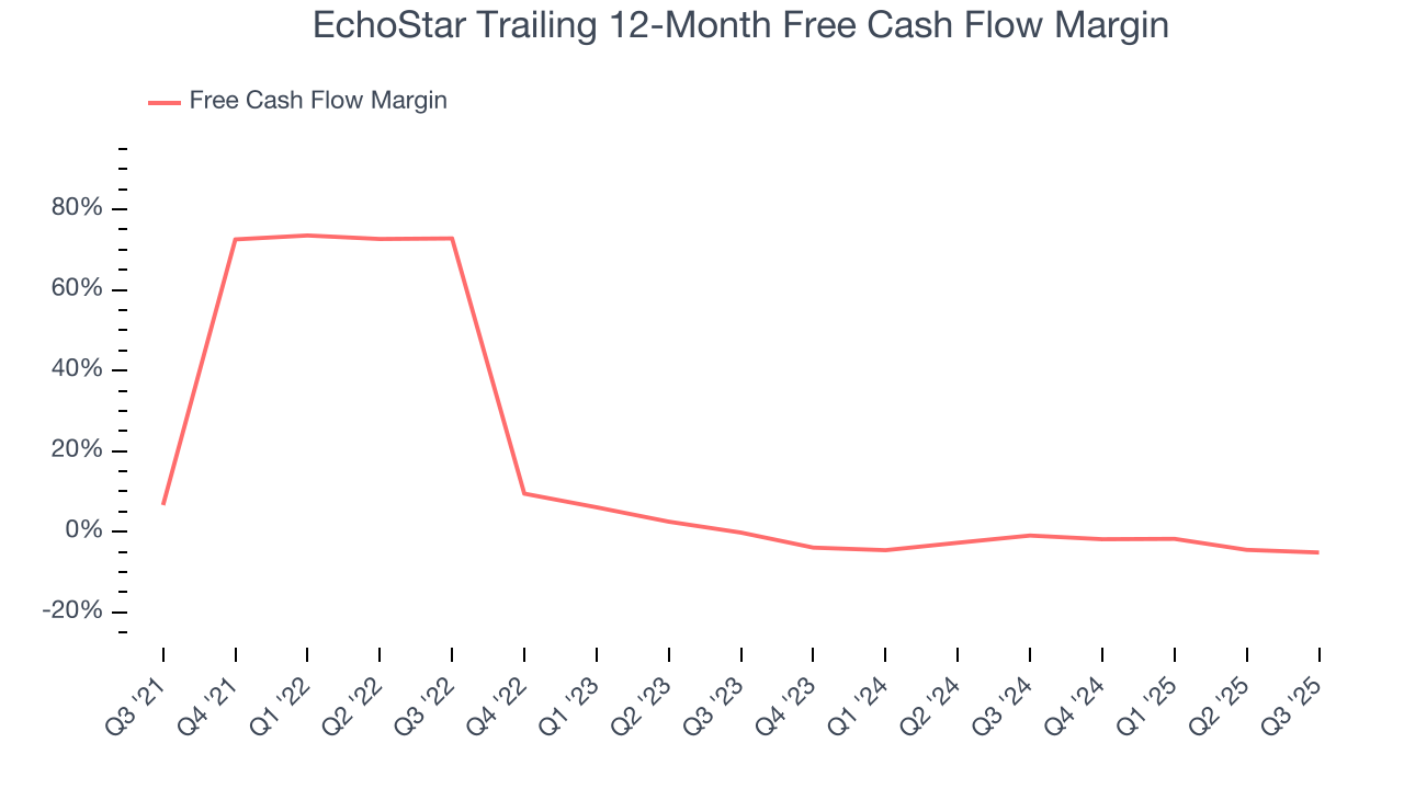 EchoStar Trailing 12-Month Free Cash Flow Margin