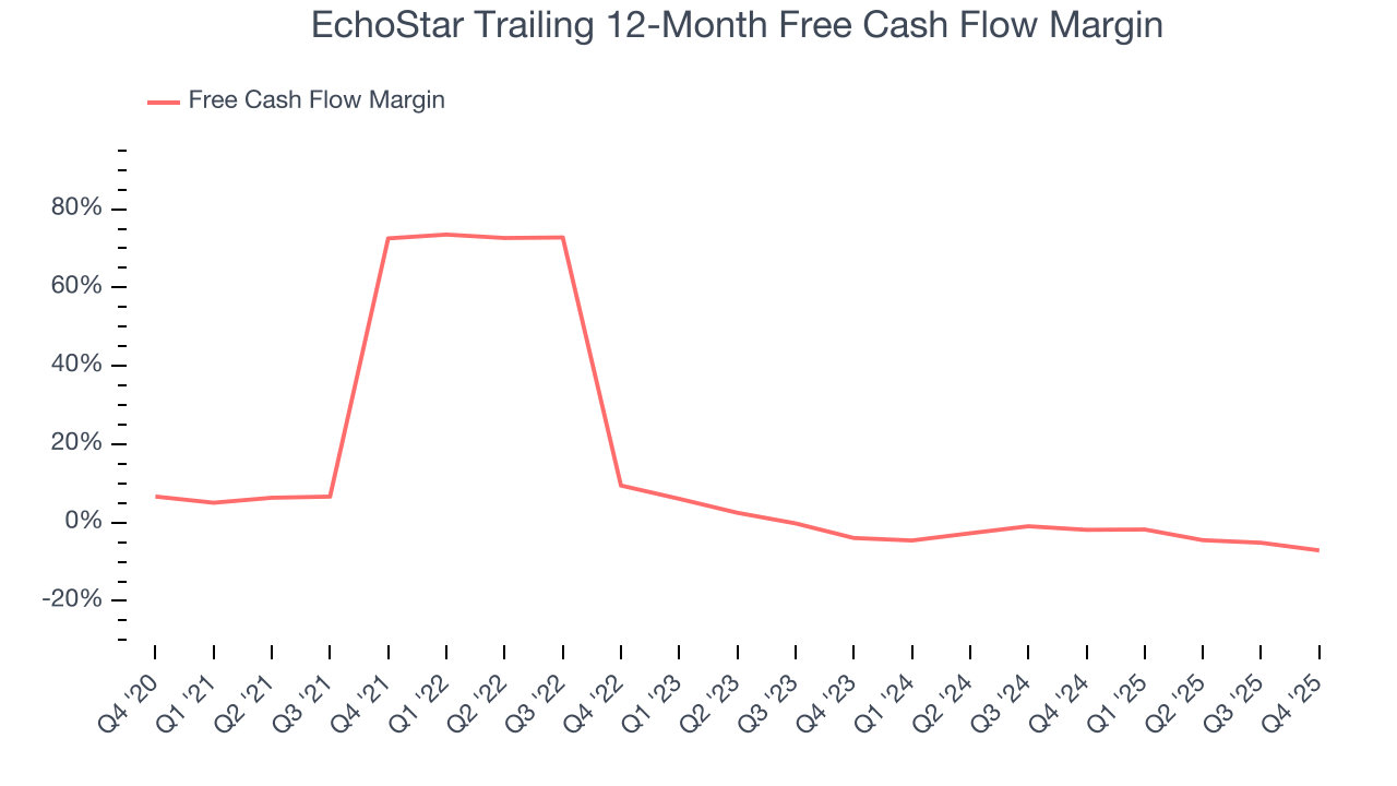 EchoStar Trailing 12-Month Free Cash Flow Margin
