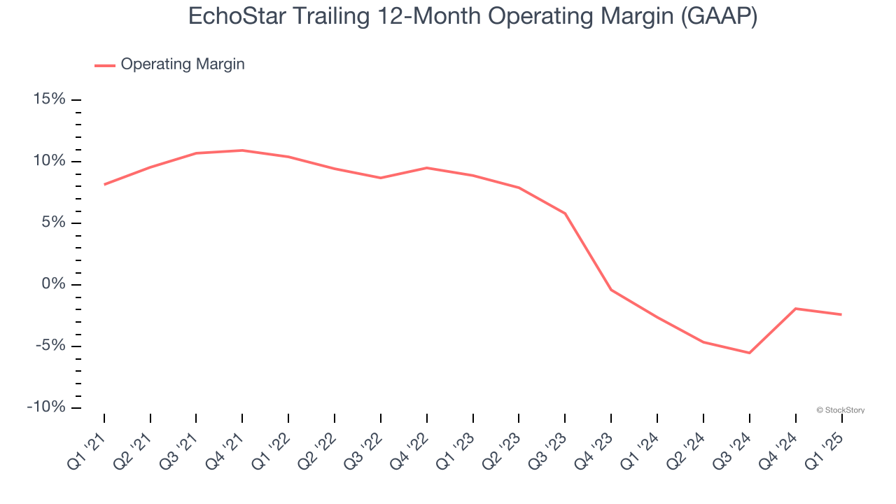 EchoStar Trailing 12-Month Operating Margin (GAAP)