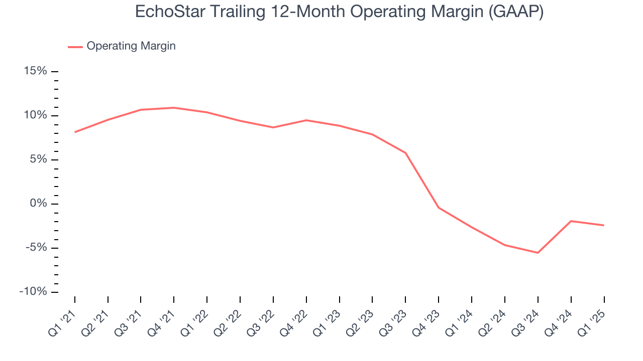 EchoStar Trailing 12-Month Operating Margin (GAAP)
